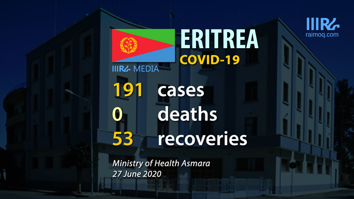 COVID-19 confirmed cases in Eritrea risen to 191